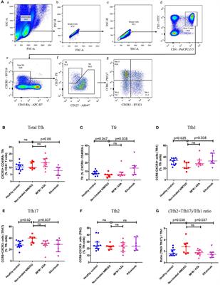 The Balance in T Follicular Helper Cell Subsets Is Altered in Neuromyelitis Optica Spectrum Disorder Patients and Restored by Rituximab